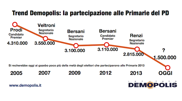 sondaggi politici - affluenza primarie pd