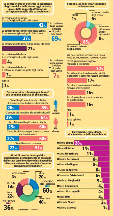 sondaggi politici, infografiche in rosa e azzurro