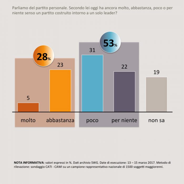 sondaggi politici SWG partiti italiani