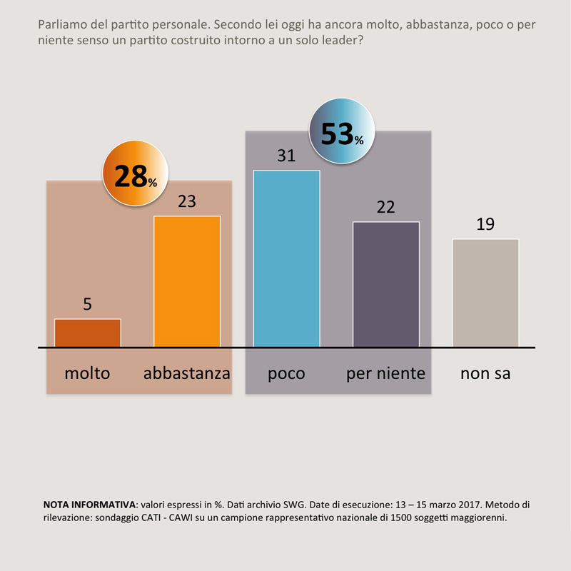 sondaggi politici SWG partiti italiani