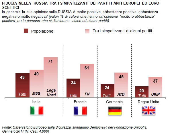 sondaggi politici demos - gli euroscettici e la fiducia in putin