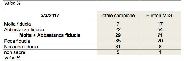 sondaggi politici