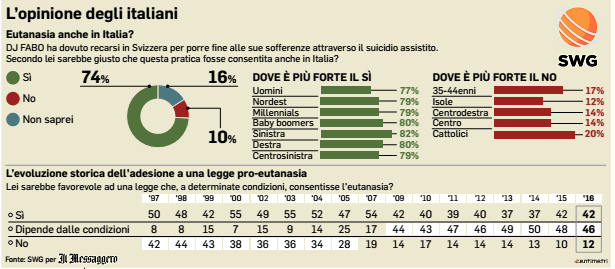 sondaggi politici, percentuali