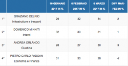 sondaggi politici, fiducia ministri