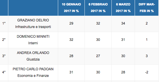 sondaggi politici, fiducia ministri