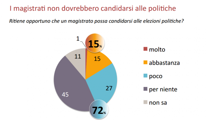 sondaggi politici giudici 2