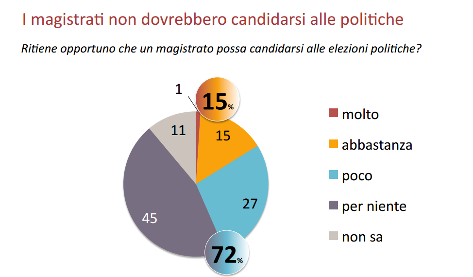 sondaggi politici giudici 2