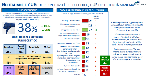 sondaggi politici lorien - italiani ed euroscetticismo