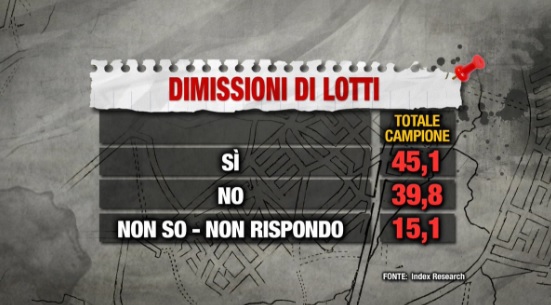 sondaggi politici luca lotti