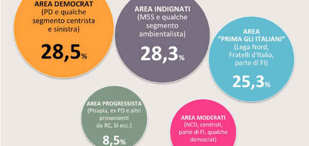 sondaggi politici, m5s, pd