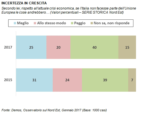 sondaggi politici - nord est unione europea