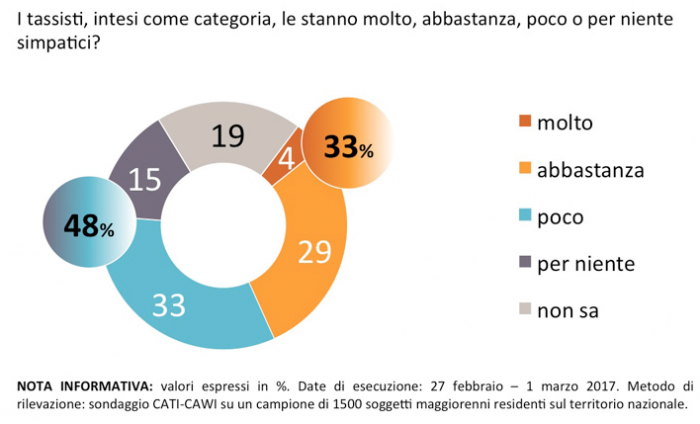 sondaggi politici, proteste tassisti