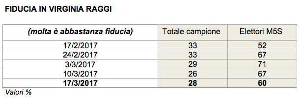 sondaggi politici, raggi, centrodestra, fiducia governo