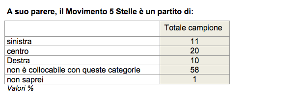 sondaggi politici, sondaggi movimento 5 stelle, sondaggi virginia raggi