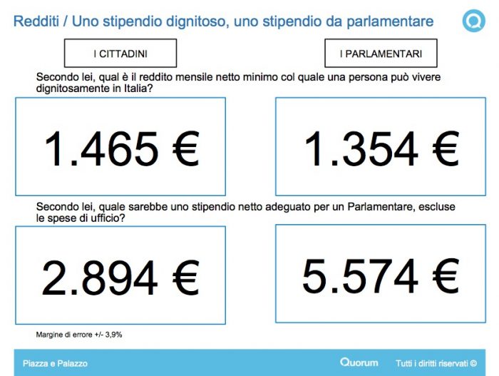 sondaggi politici stipendio parlamentari