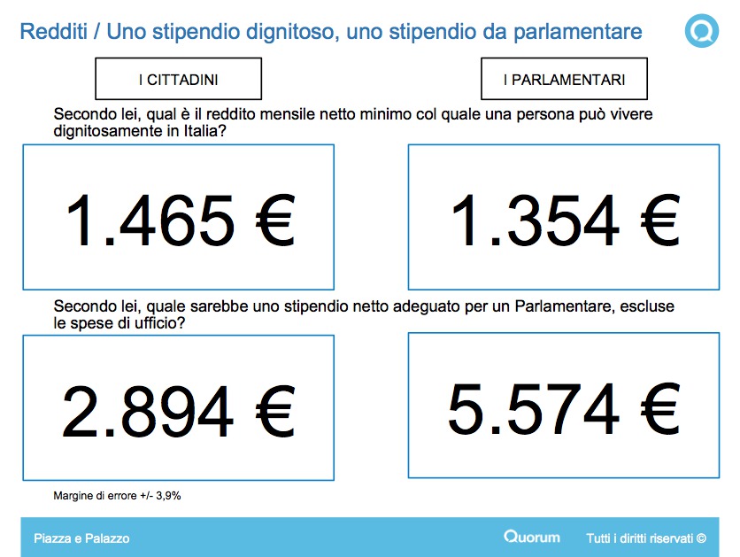 sondaggi politici stipendio parlamentari