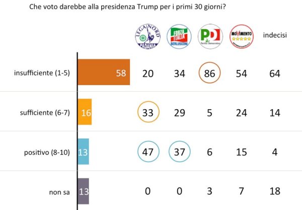 sondaggi politici swg - la fiducia in trump da parte degli italiani