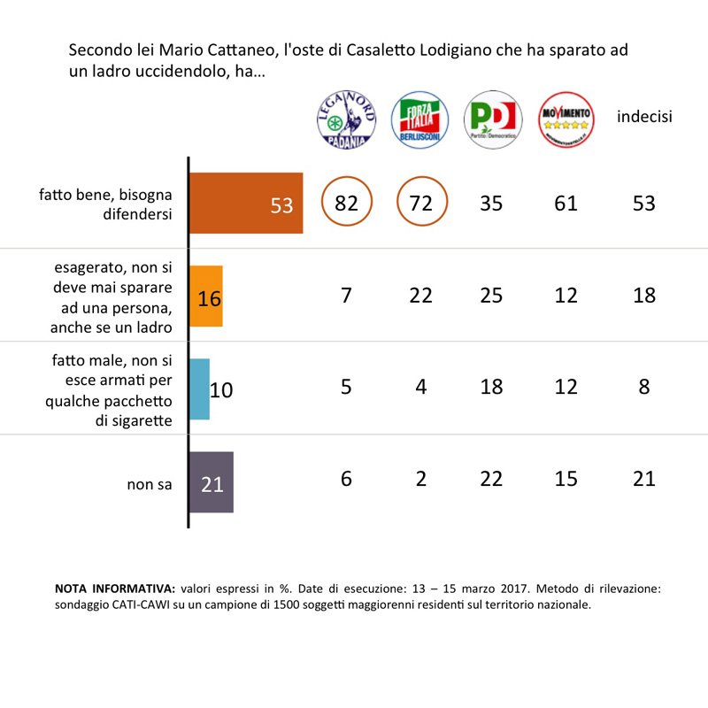 sondaggi politici swg oste casaletto