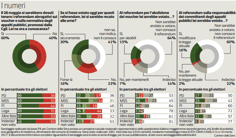 sondaggi politici voucher