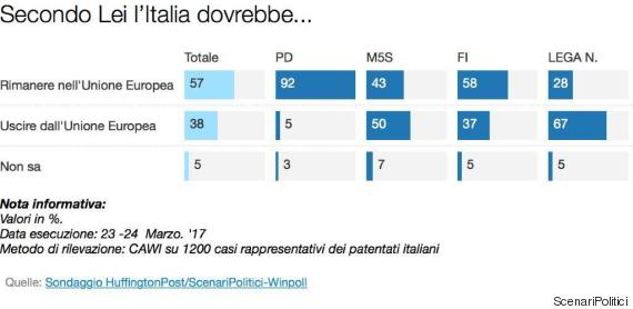 sondaggi politici winpoll unione europea