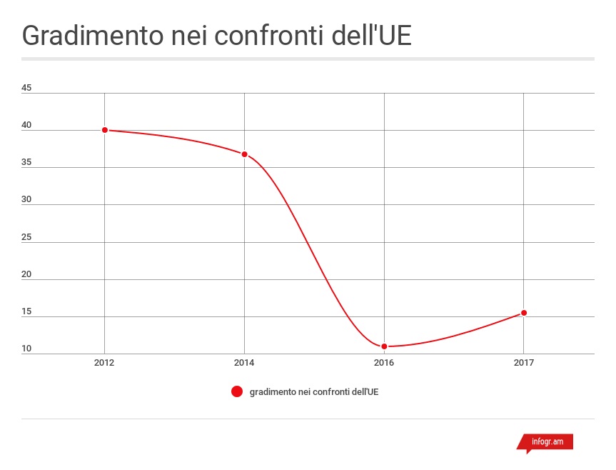 sondaggi politici