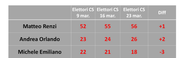 ultimi sondaggi, sondaggi PD, sondaggi Matteo Renzi