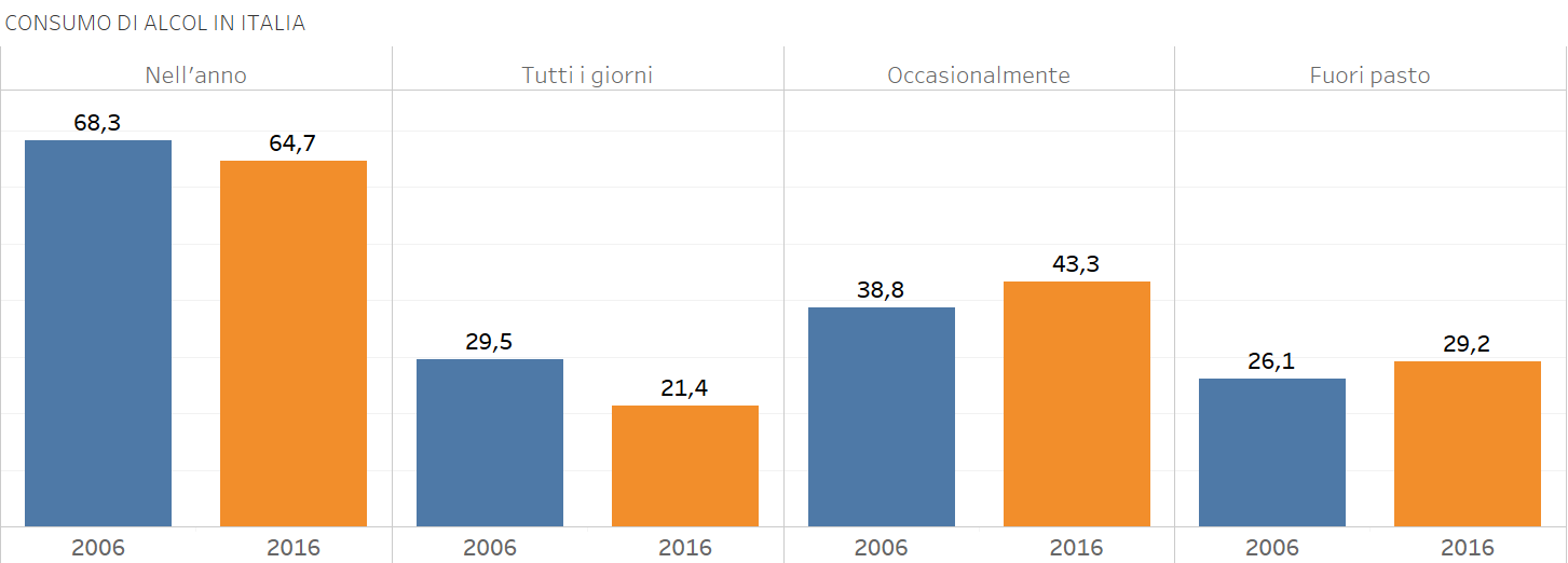 CONSUMO DI ALCOOL, istogrammi blu e arancioni