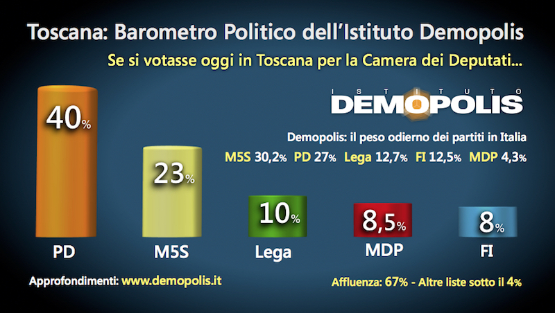 sondaggi elettorali, istogrammi colorati