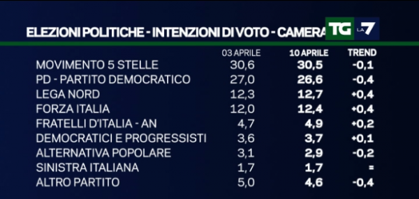 sondaggi elettorali, nomi di partiti e percentuali