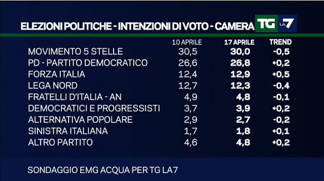 sondaggi elettorali, percentuali e nomi di partiti