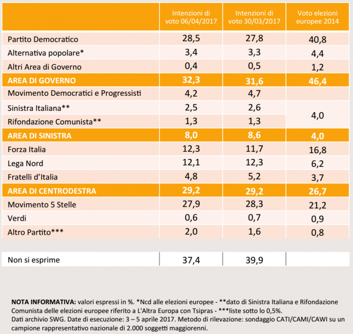 sondaggi elettorali, nomi di partiti e percentuali