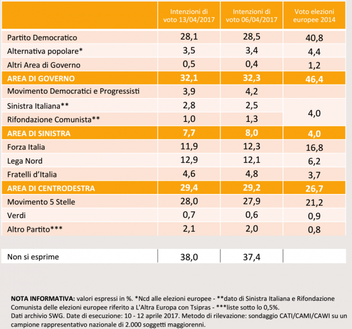 sondaggi elettorali, nomi di partiti e percentuali