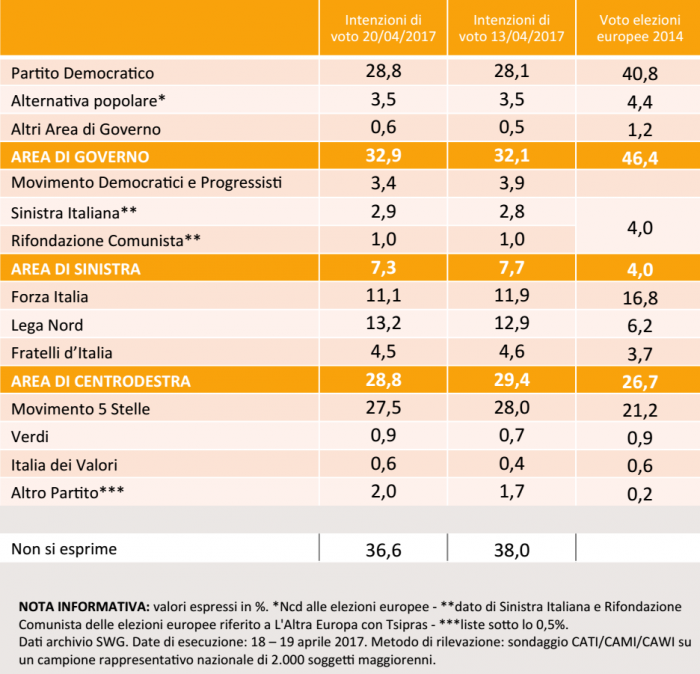 sondaggi elettorali, numeri e nomi di partiti