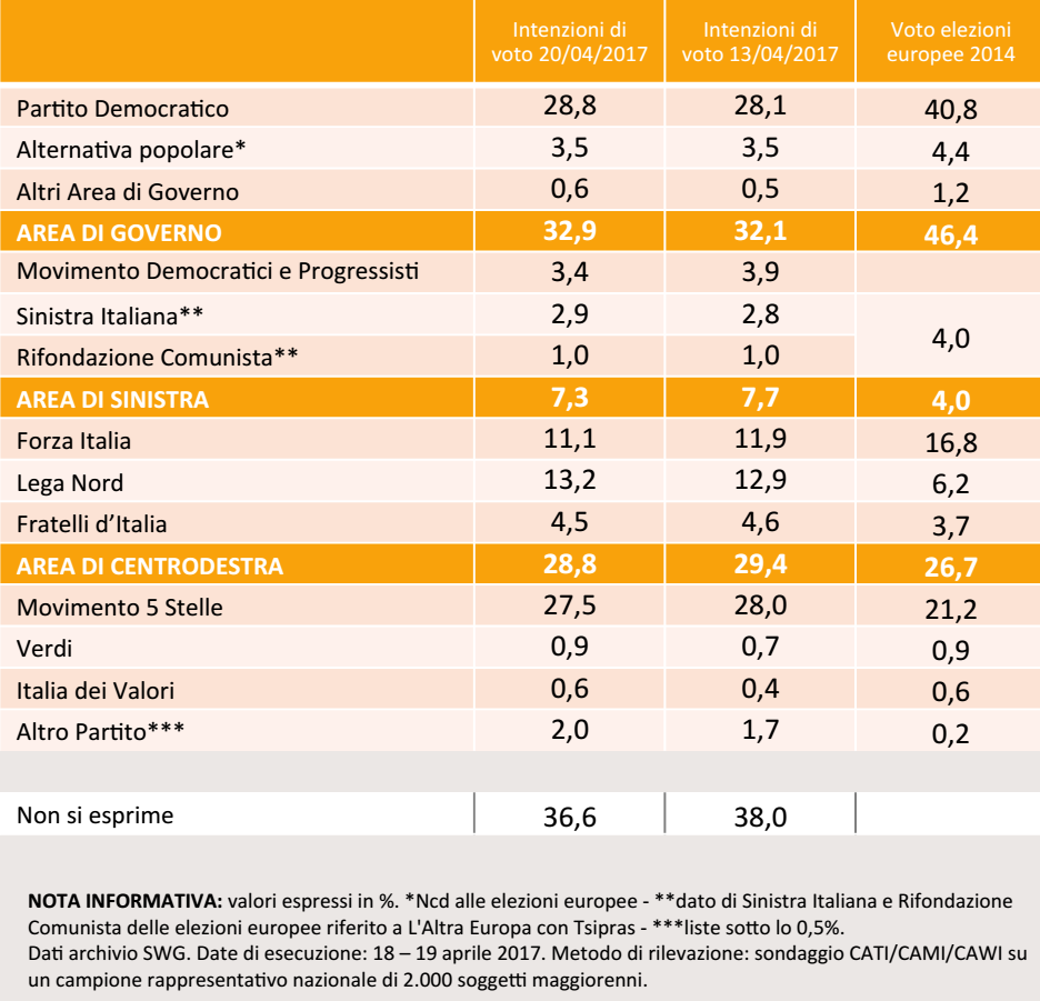 sondaggi elettorali, numeri e nomi di partiti