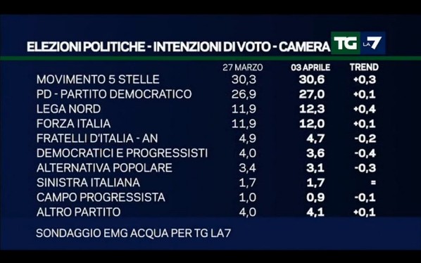 sondaggi elettorali emg - intenzioni di voto 3 aprile