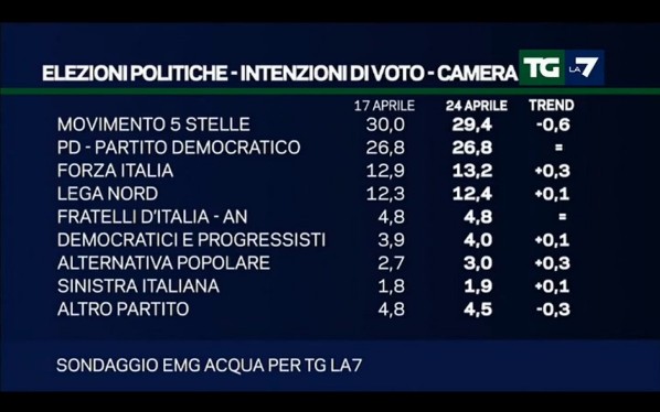 sondaggi elettorali emg - intenzioni di voto al 24 aprile