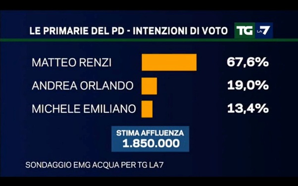 sondaggi elettorali emg - primarie pd, intenzioni di voto inizio aprile