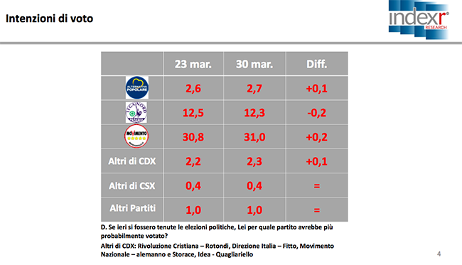 sondaggi elettorali index - intenzioni di voto 30 marzo