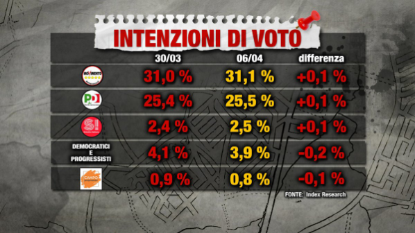 sondaggi elettorali index intenzioni di voto 6 aprile