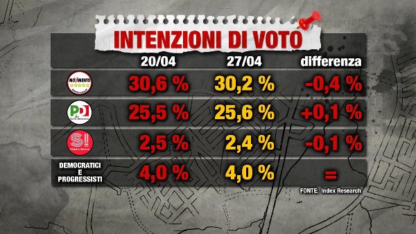 sondaggi elettorali index - intenzioni di voto al 27 aprile