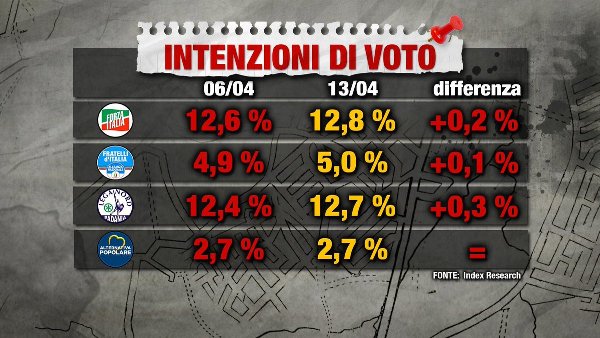 sondaggi elettorali index - intenzioni di voto centrodestra al 13 aprile