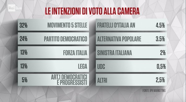 sondaggi elettorali ipr - intenzioni di voto 18 aprile