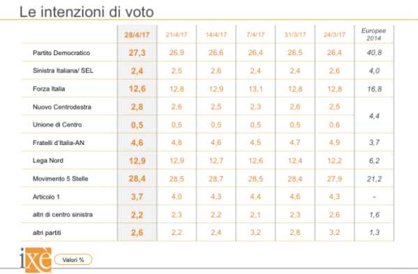 sondaggi elettorali ixe - trend intenzioni di voto al 28 aprile