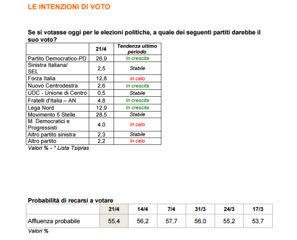 sondaggi elettorali ixè - intenzioni di voto al 21 aprile