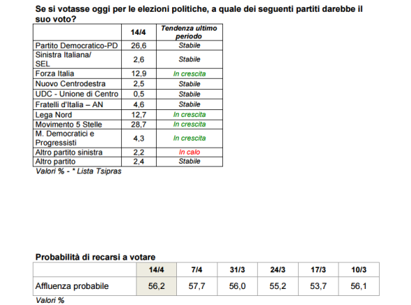 sondaggi elettorali ixè - intenzioni di voto ed affluenza al 14 aprile