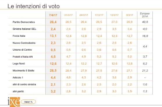 sondaggi elettorali ixè - trend intenzioni di voto 7 aprile