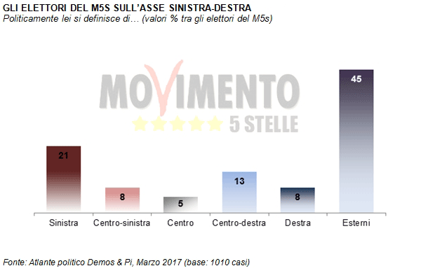 sondaggi elettorali, m5s, orientamento