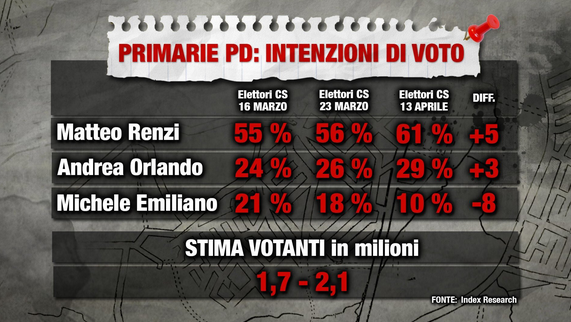 sondaggi elettorali primarie pd, renzi