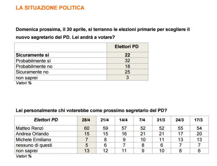 sondaggi elettorali, ultimi sondaggi