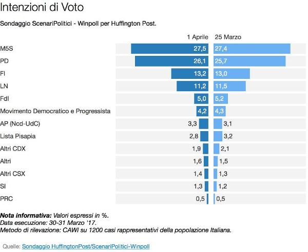 sondaggi elettorali winpoll - intenzioni di voto 1 aprile